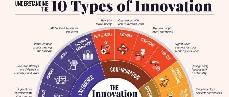 10 aandachtsgebieden voor innovatie